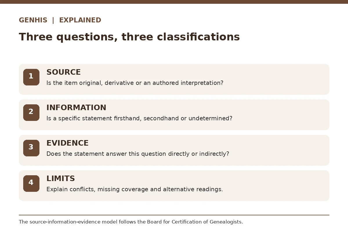 Source-backed workflow diagram for genealogy evidence explained, showing four separate key decisions in order.