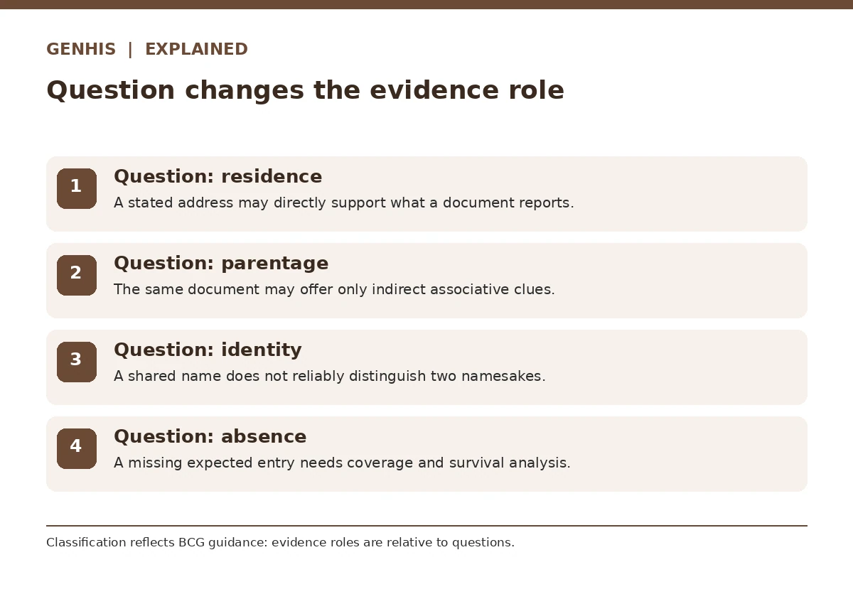 Comparison diagram for genealogy evidence explained, with four contrasting checks and what each implies.