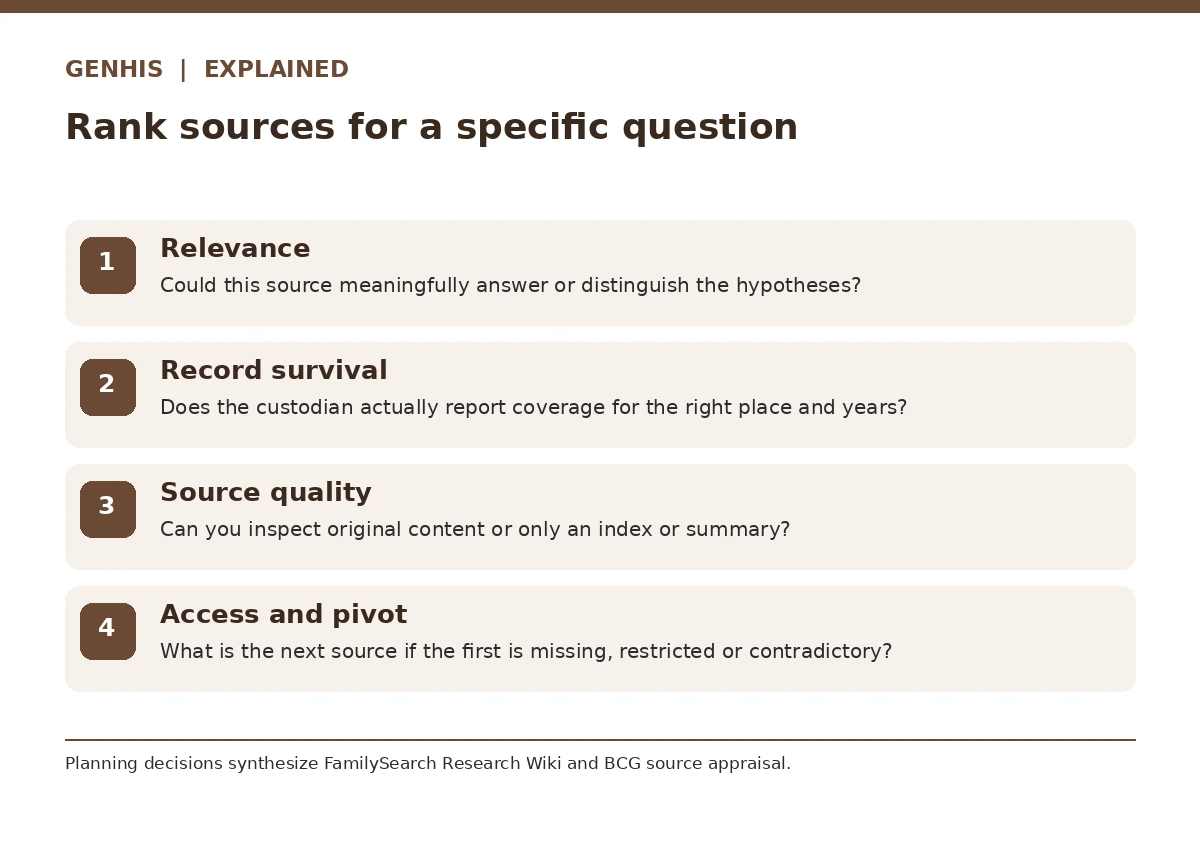 Comparison diagram for genealogy research plan template, with four contrasting checks and what each implies.