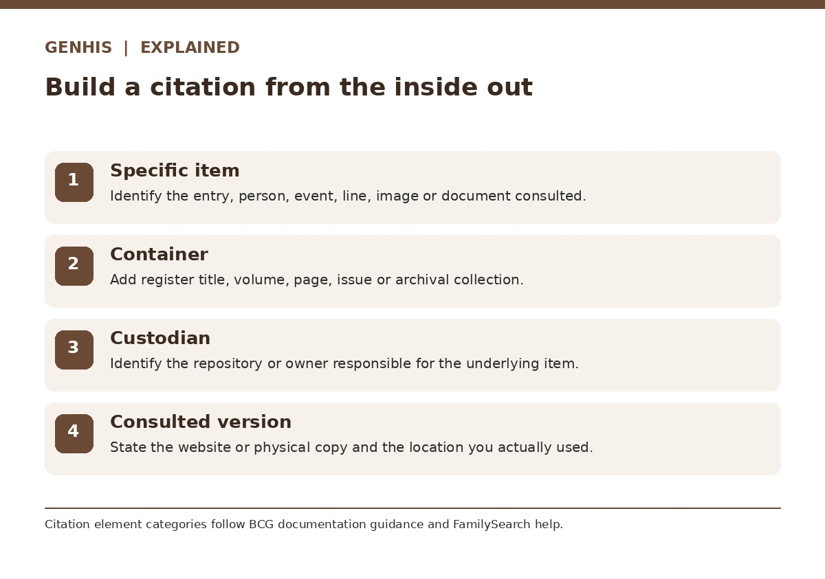 Source-backed workflow diagram for how to cite genealogy sources, showing four separate key decisions in order.