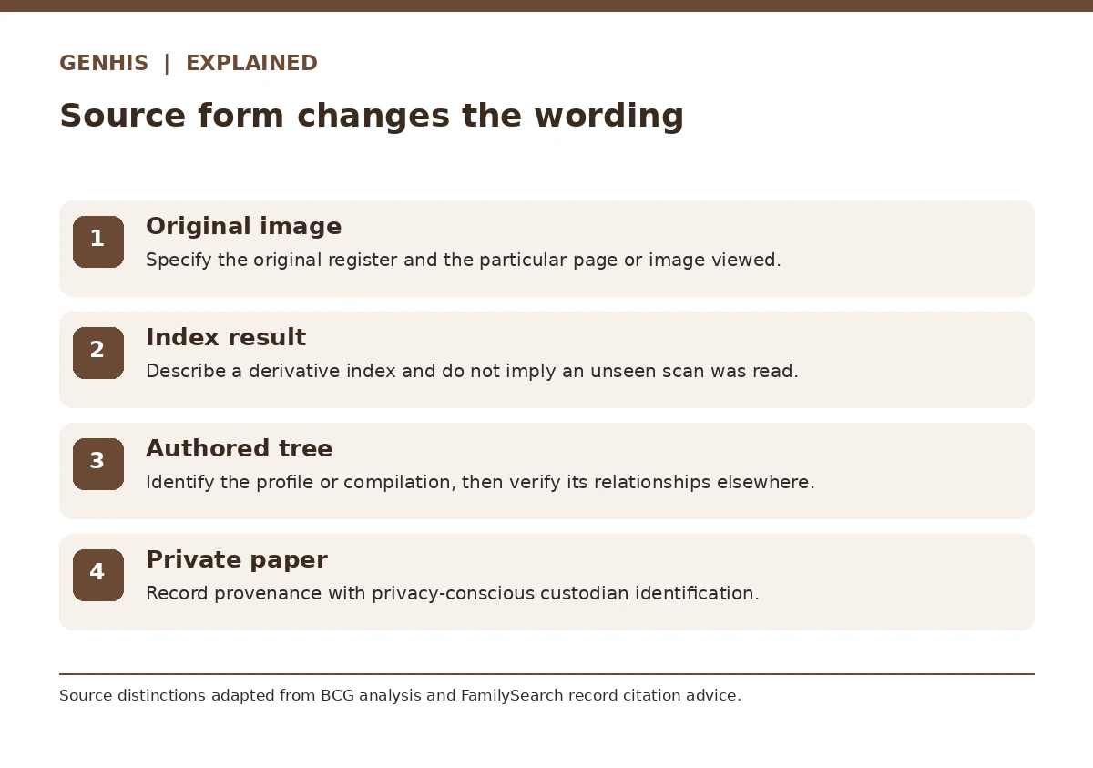 Comparison diagram for how to cite genealogy sources, with four contrasting checks and what each implies.