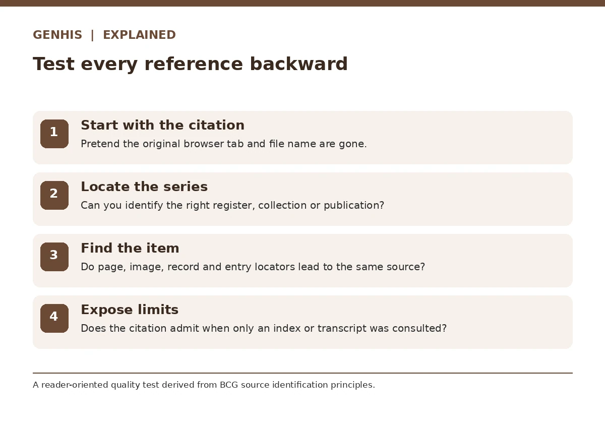 Final actionable checklist for how to cite genealogy sources consisting of four practical review criteria.