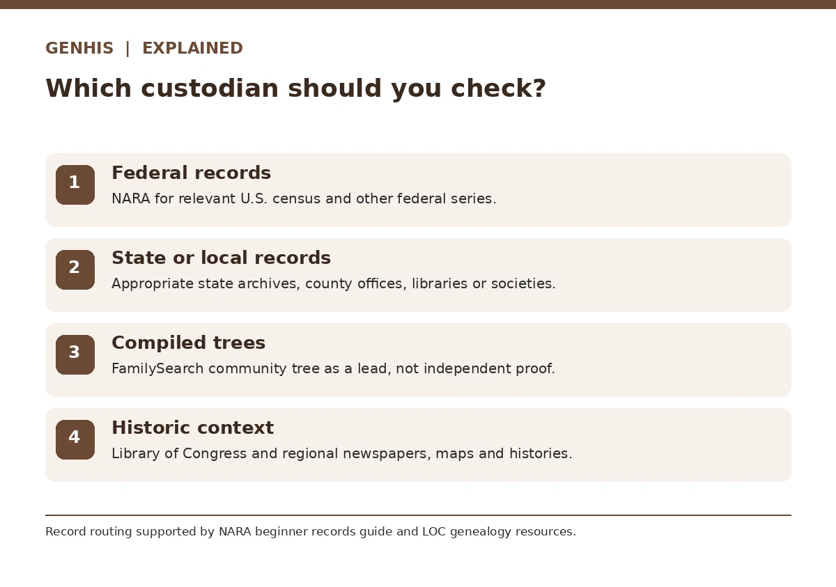 Explainer diagram two for how to research your family tree for free, showing alternative evidence and source situations.