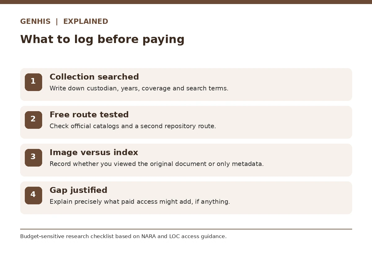 Explainer diagram three for how to research your family tree for free, showing an actionable genealogy checklist.