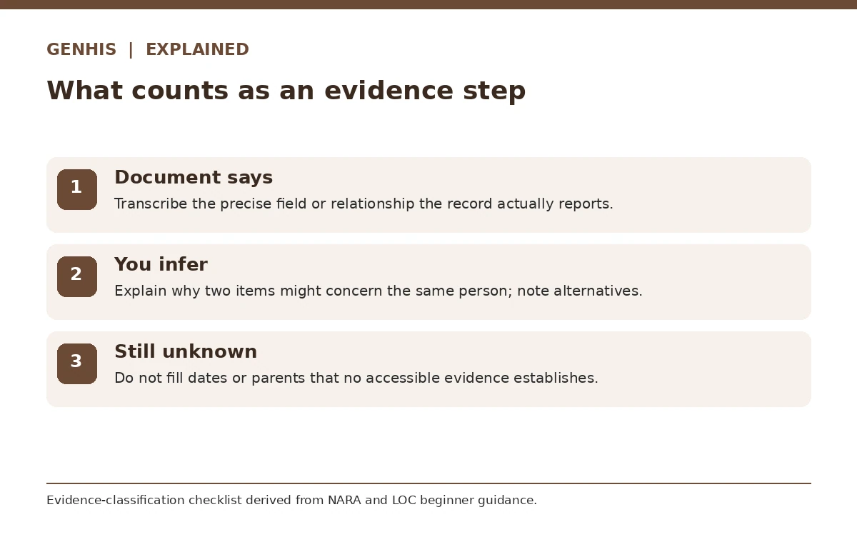 Explainer diagram two for how to start genealogy research, showing alternative evidence and source situations.